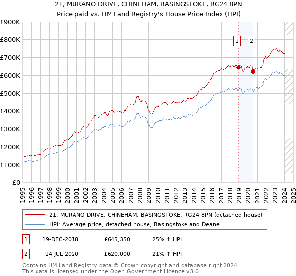 21, MURANO DRIVE, CHINEHAM, BASINGSTOKE, RG24 8PN: Price paid vs HM Land Registry's House Price Index