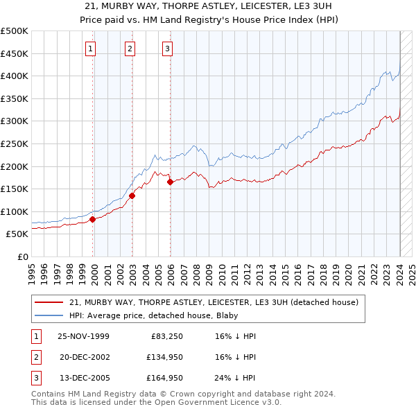 21, MURBY WAY, THORPE ASTLEY, LEICESTER, LE3 3UH: Price paid vs HM Land Registry's House Price Index