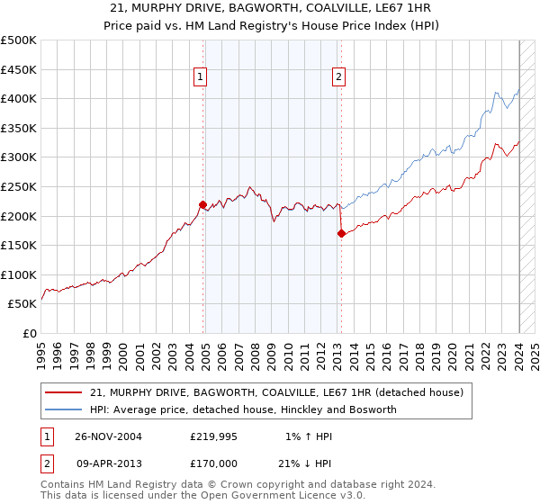 21, MURPHY DRIVE, BAGWORTH, COALVILLE, LE67 1HR: Price paid vs HM Land Registry's House Price Index