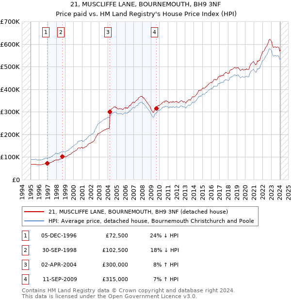 21, MUSCLIFFE LANE, BOURNEMOUTH, BH9 3NF: Price paid vs HM Land Registry's House Price Index