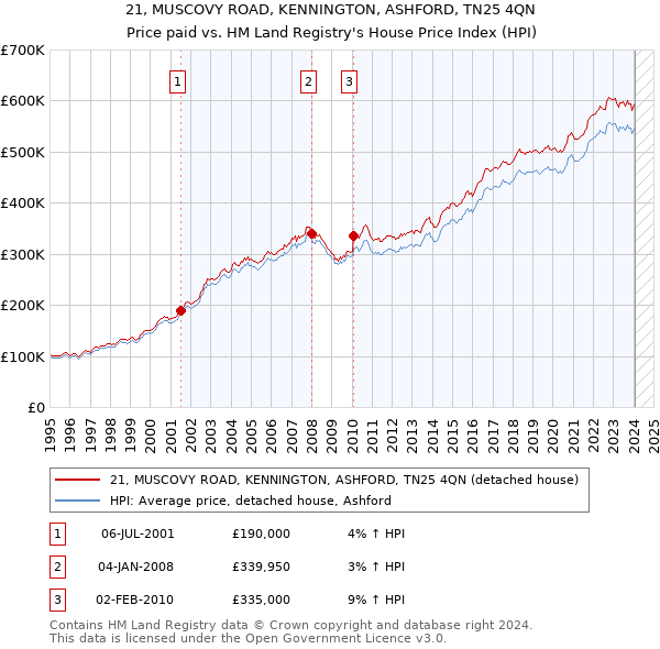 21, MUSCOVY ROAD, KENNINGTON, ASHFORD, TN25 4QN: Price paid vs HM Land Registry's House Price Index