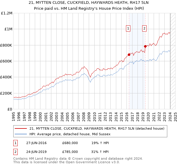 21, MYTTEN CLOSE, CUCKFIELD, HAYWARDS HEATH, RH17 5LN: Price paid vs HM Land Registry's House Price Index