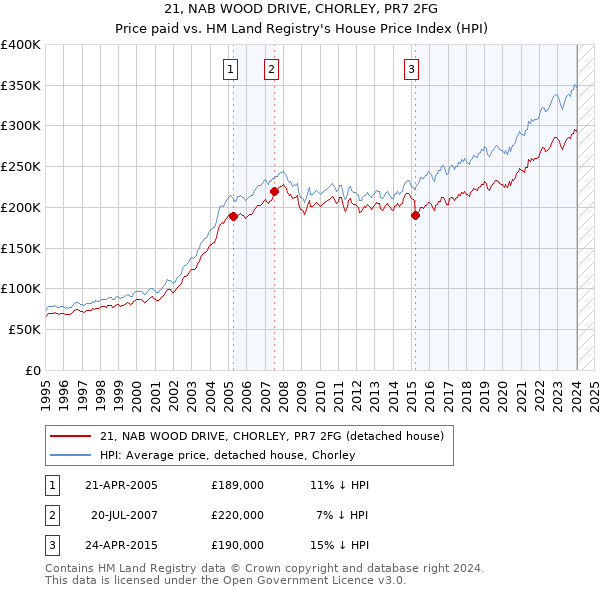 21, NAB WOOD DRIVE, CHORLEY, PR7 2FG: Price paid vs HM Land Registry's House Price Index