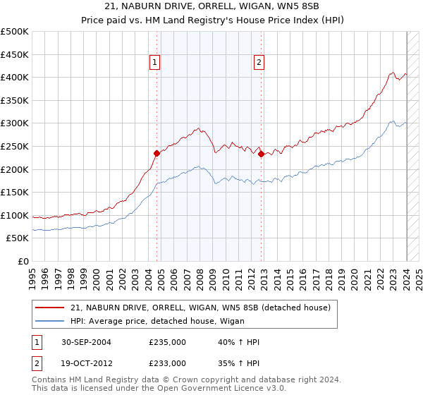 21, NABURN DRIVE, ORRELL, WIGAN, WN5 8SB: Price paid vs HM Land Registry's House Price Index
