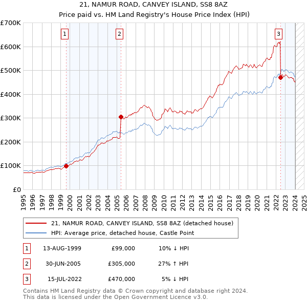 21, NAMUR ROAD, CANVEY ISLAND, SS8 8AZ: Price paid vs HM Land Registry's House Price Index