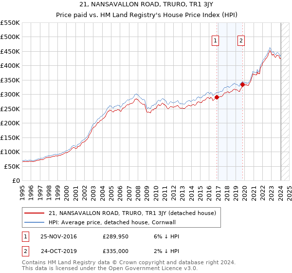 21, NANSAVALLON ROAD, TRURO, TR1 3JY: Price paid vs HM Land Registry's House Price Index