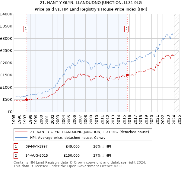 21, NANT Y GLYN, LLANDUDNO JUNCTION, LL31 9LG: Price paid vs HM Land Registry's House Price Index