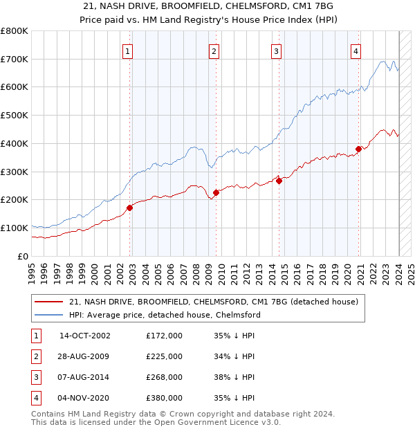 21, NASH DRIVE, BROOMFIELD, CHELMSFORD, CM1 7BG: Price paid vs HM Land Registry's House Price Index