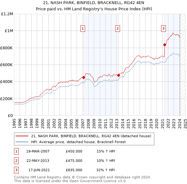 21, NASH PARK, BINFIELD, BRACKNELL, RG42 4EN: Price paid vs HM Land Registry's House Price Index