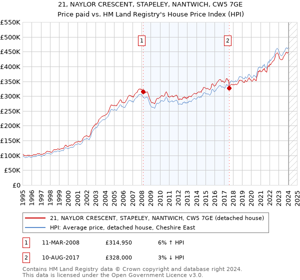 21, NAYLOR CRESCENT, STAPELEY, NANTWICH, CW5 7GE: Price paid vs HM Land Registry's House Price Index
