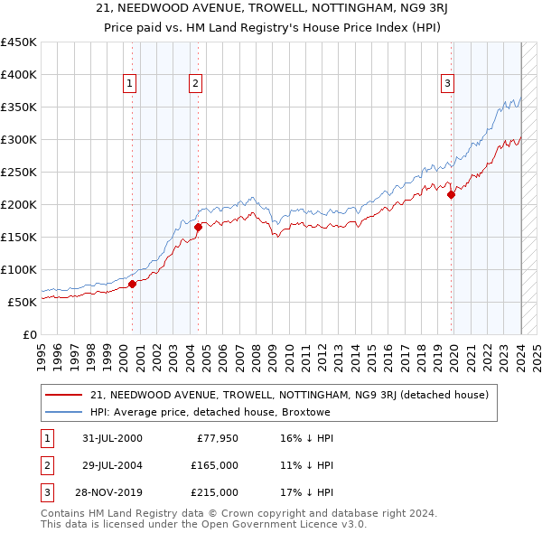 21, NEEDWOOD AVENUE, TROWELL, NOTTINGHAM, NG9 3RJ: Price paid vs HM Land Registry's House Price Index