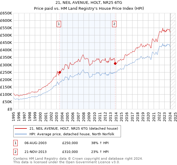 21, NEIL AVENUE, HOLT, NR25 6TG: Price paid vs HM Land Registry's House Price Index