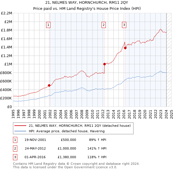 21, NELMES WAY, HORNCHURCH, RM11 2QY: Price paid vs HM Land Registry's House Price Index
