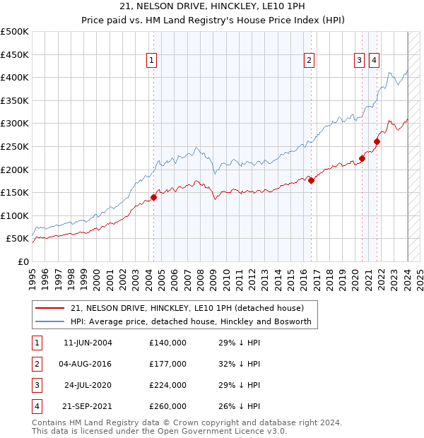 21, NELSON DRIVE, HINCKLEY, LE10 1PH: Price paid vs HM Land Registry's House Price Index