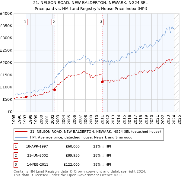 21, NELSON ROAD, NEW BALDERTON, NEWARK, NG24 3EL: Price paid vs HM Land Registry's House Price Index