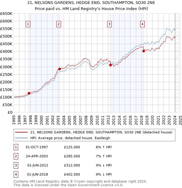 21, NELSONS GARDENS, HEDGE END, SOUTHAMPTON, SO30 2NE: Price paid vs HM Land Registry's House Price Index