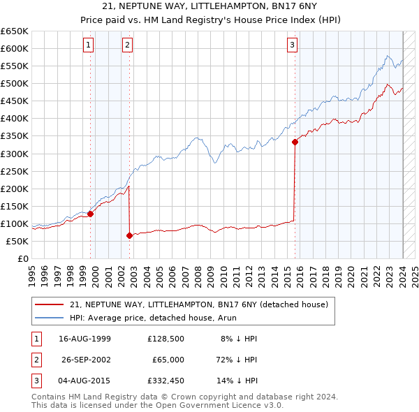21, NEPTUNE WAY, LITTLEHAMPTON, BN17 6NY: Price paid vs HM Land Registry's House Price Index