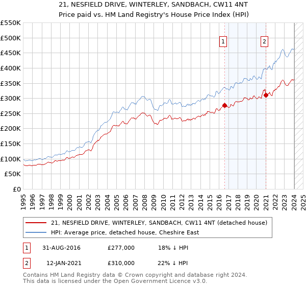 21, NESFIELD DRIVE, WINTERLEY, SANDBACH, CW11 4NT: Price paid vs HM Land Registry's House Price Index