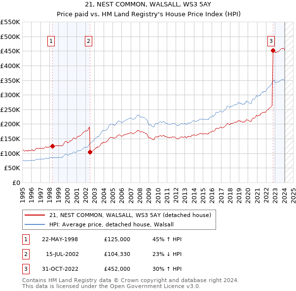 21, NEST COMMON, WALSALL, WS3 5AY: Price paid vs HM Land Registry's House Price Index