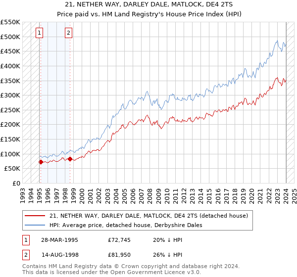 21, NETHER WAY, DARLEY DALE, MATLOCK, DE4 2TS: Price paid vs HM Land Registry's House Price Index