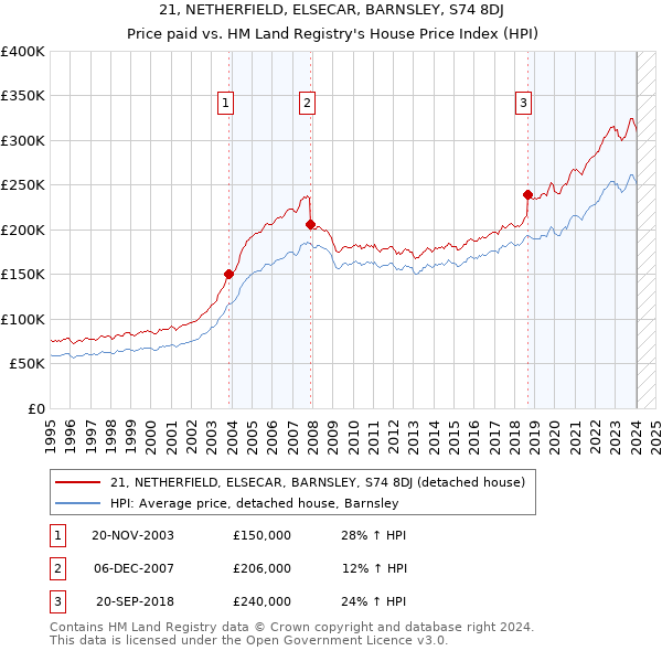 21, NETHERFIELD, ELSECAR, BARNSLEY, S74 8DJ: Price paid vs HM Land Registry's House Price Index