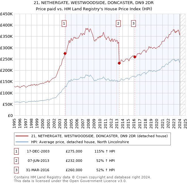 21, NETHERGATE, WESTWOODSIDE, DONCASTER, DN9 2DR: Price paid vs HM Land Registry's House Price Index