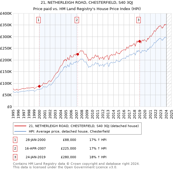 21, NETHERLEIGH ROAD, CHESTERFIELD, S40 3QJ: Price paid vs HM Land Registry's House Price Index