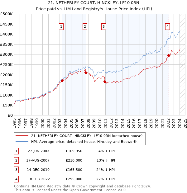 21, NETHERLEY COURT, HINCKLEY, LE10 0RN: Price paid vs HM Land Registry's House Price Index