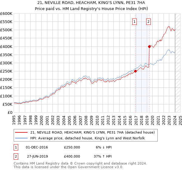 21, NEVILLE ROAD, HEACHAM, KING'S LYNN, PE31 7HA: Price paid vs HM Land Registry's House Price Index