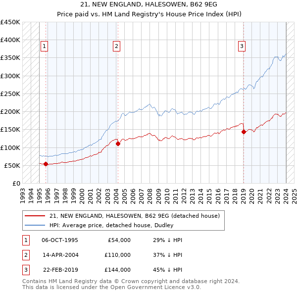 21, NEW ENGLAND, HALESOWEN, B62 9EG: Price paid vs HM Land Registry's House Price Index