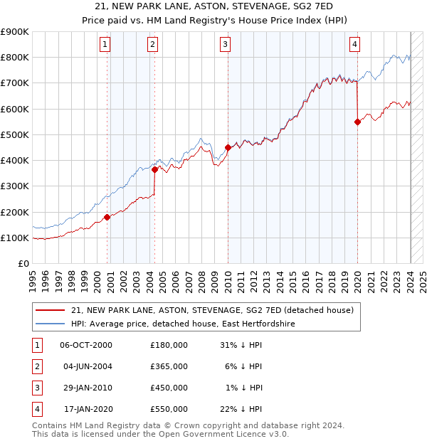 21, NEW PARK LANE, ASTON, STEVENAGE, SG2 7ED: Price paid vs HM Land Registry's House Price Index