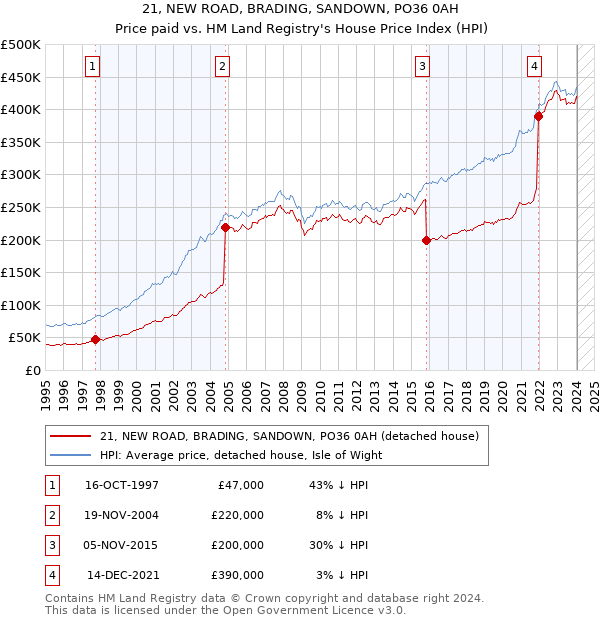 21, NEW ROAD, BRADING, SANDOWN, PO36 0AH: Price paid vs HM Land Registry's House Price Index
