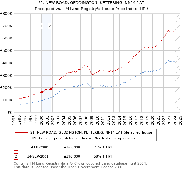 21, NEW ROAD, GEDDINGTON, KETTERING, NN14 1AT: Price paid vs HM Land Registry's House Price Index