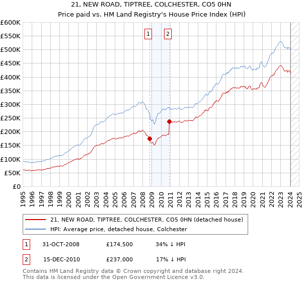 21, NEW ROAD, TIPTREE, COLCHESTER, CO5 0HN: Price paid vs HM Land Registry's House Price Index