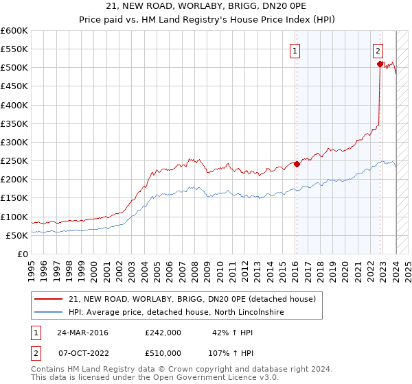 21, NEW ROAD, WORLABY, BRIGG, DN20 0PE: Price paid vs HM Land Registry's House Price Index