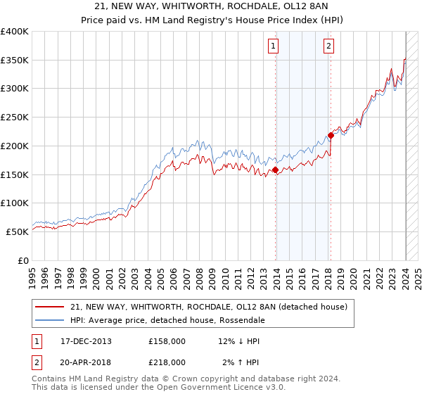 21, NEW WAY, WHITWORTH, ROCHDALE, OL12 8AN: Price paid vs HM Land Registry's House Price Index