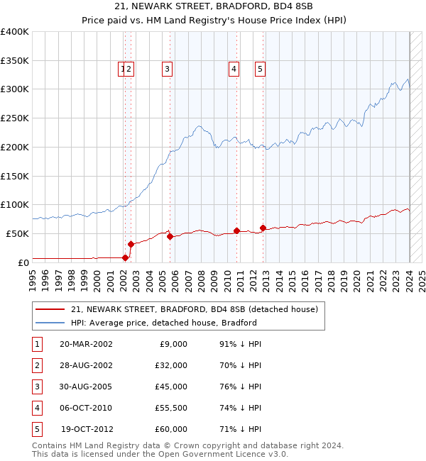 21, NEWARK STREET, BRADFORD, BD4 8SB: Price paid vs HM Land Registry's House Price Index