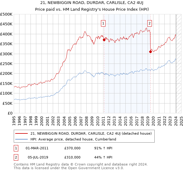 21, NEWBIGGIN ROAD, DURDAR, CARLISLE, CA2 4UJ: Price paid vs HM Land Registry's House Price Index