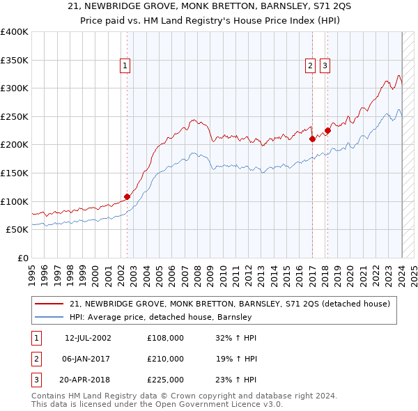 21, NEWBRIDGE GROVE, MONK BRETTON, BARNSLEY, S71 2QS: Price paid vs HM Land Registry's House Price Index
