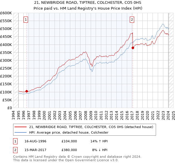 21, NEWBRIDGE ROAD, TIPTREE, COLCHESTER, CO5 0HS: Price paid vs HM Land Registry's House Price Index