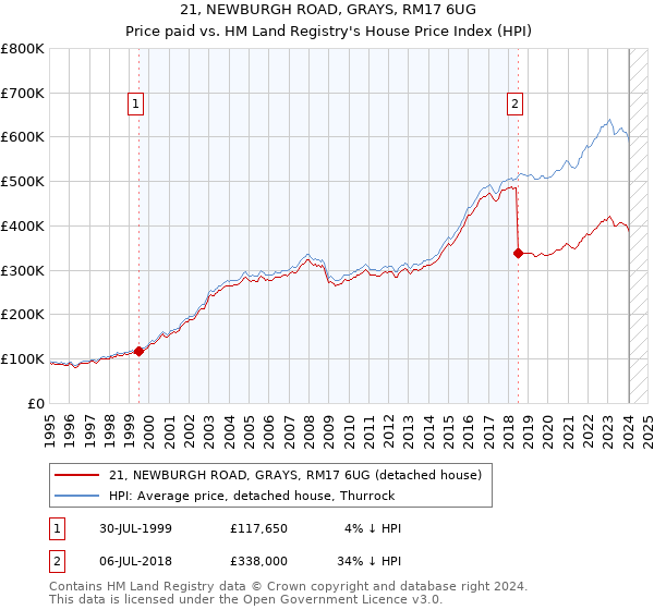 21, NEWBURGH ROAD, GRAYS, RM17 6UG: Price paid vs HM Land Registry's House Price Index