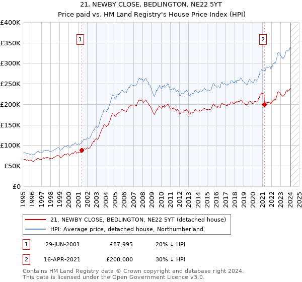 21, NEWBY CLOSE, BEDLINGTON, NE22 5YT: Price paid vs HM Land Registry's House Price Index