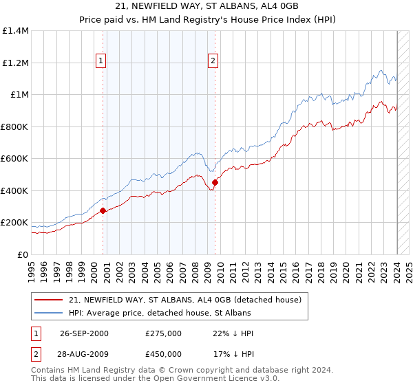21, NEWFIELD WAY, ST ALBANS, AL4 0GB: Price paid vs HM Land Registry's House Price Index