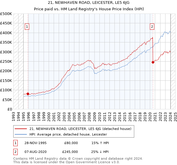 21, NEWHAVEN ROAD, LEICESTER, LE5 6JG: Price paid vs HM Land Registry's House Price Index