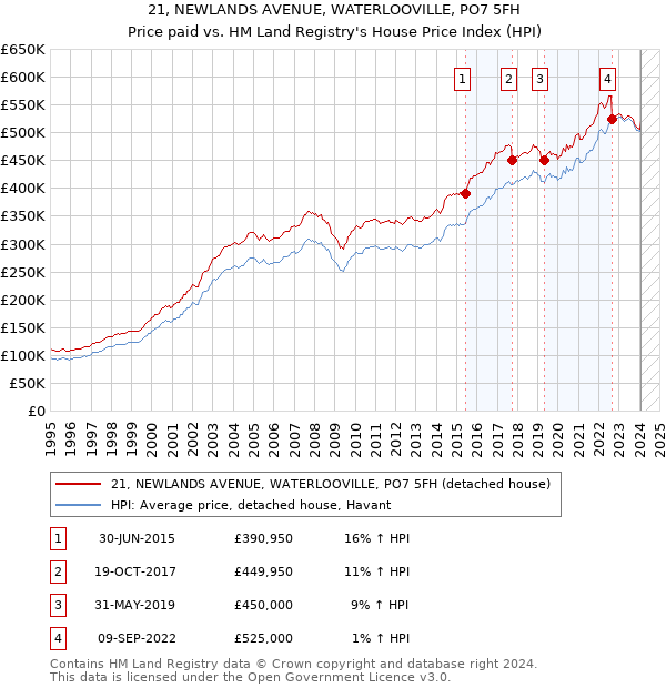 21, NEWLANDS AVENUE, WATERLOOVILLE, PO7 5FH: Price paid vs HM Land Registry's House Price Index