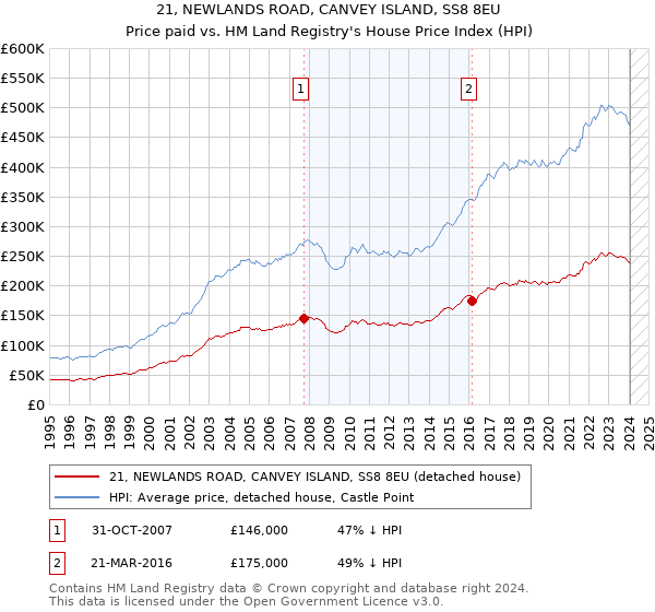 21, NEWLANDS ROAD, CANVEY ISLAND, SS8 8EU: Price paid vs HM Land Registry's House Price Index