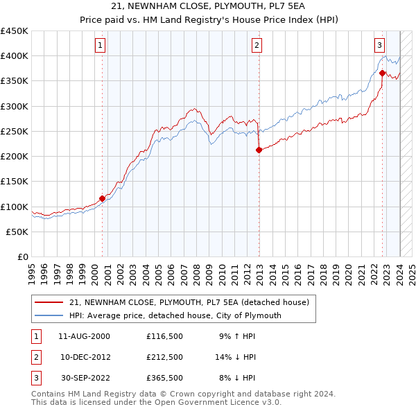 21, NEWNHAM CLOSE, PLYMOUTH, PL7 5EA: Price paid vs HM Land Registry's House Price Index