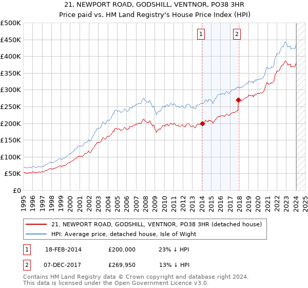 21, NEWPORT ROAD, GODSHILL, VENTNOR, PO38 3HR: Price paid vs HM Land Registry's House Price Index
