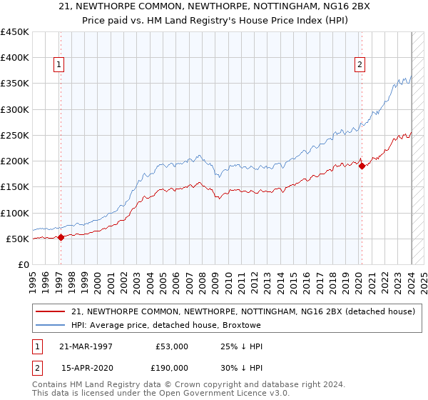 21, NEWTHORPE COMMON, NEWTHORPE, NOTTINGHAM, NG16 2BX: Price paid vs HM Land Registry's House Price Index