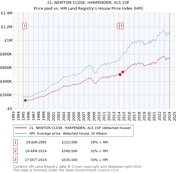 21, NEWTON CLOSE, HARPENDEN, AL5 1SP: Price paid vs HM Land Registry's House Price Index